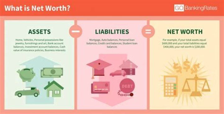 Net Worth, Assets, And Surprising Insights